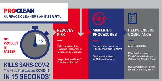ProClean Surface Cleaner Sanitizer RTU Infographic