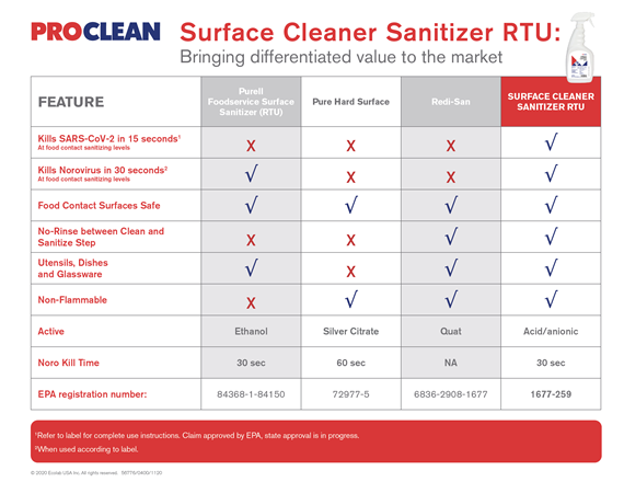 ProClean Surface Cleaner Sanitizer Comparison Chart
